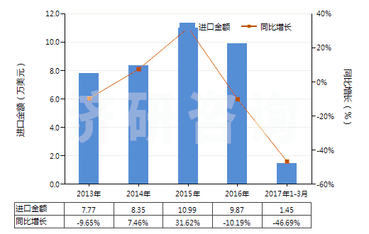 2013-2017年3月中國粗制凝乳酶及其濃縮物(HS35071000)進口總額及增速統(tǒng)計